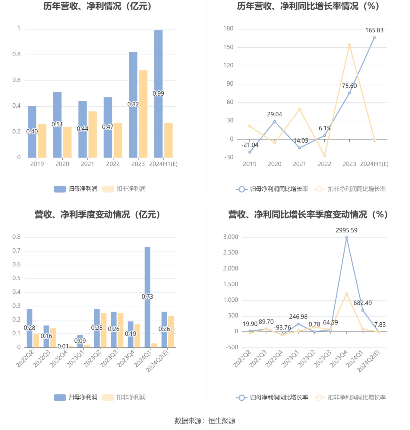 梅轮电梯：预计2024年上半年扣非净利同比变动-13.47%至12.87%  第6张