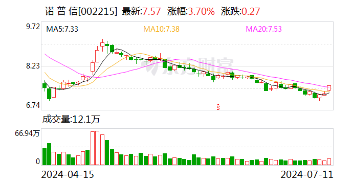 诺普信：上半年净利同比预增50%—80%  第1张