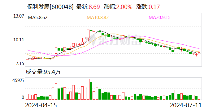 保利发展：上半年净利润75.08亿元 同比下降38.57%  第1张