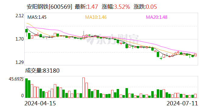 安阳钢铁：预计2024年上半年净利润为-12.6亿元左右  第2张