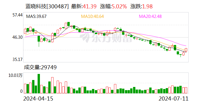 注意！蓝晓科技将于7月30日召开股东大会  第1张