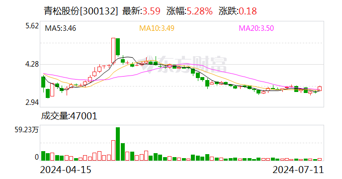 青松股份：股东吉安广佳计划减持公司股份不超过1000万股  第1张