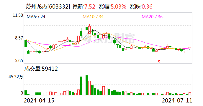 苏州龙杰：拟向特定对象发行股票募资不超过1亿元  第1张