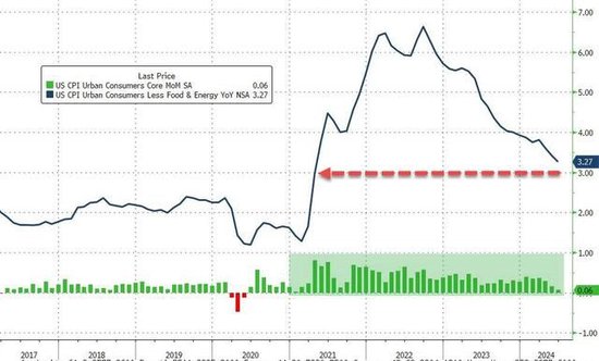 通胀全面降温！美国6月CPI环比四年来首次转负，核心同比增速创逾三年新低  第2张