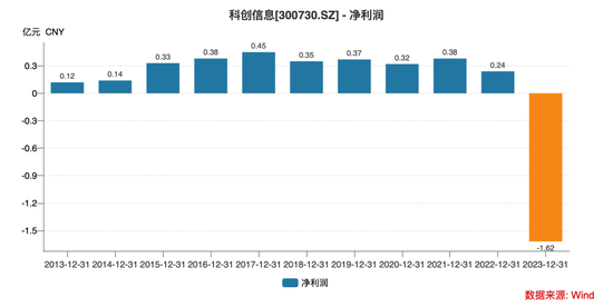 科创信息被诈骗近亿，国企大有科技遭立案！  第2张