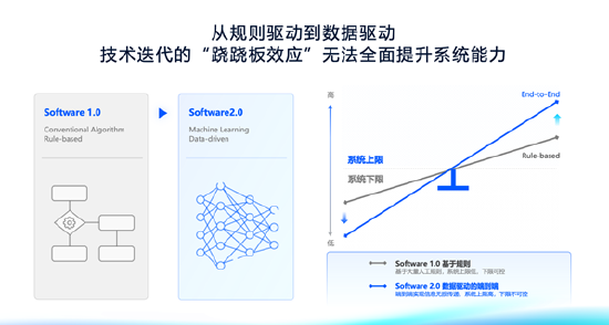 地平线陈黎明：端到端是目前通往自动驾驶终局的唯一可行方案  第2张