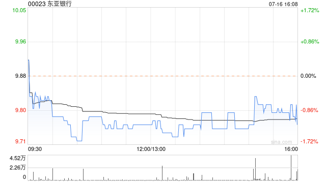 东亚银行7月16日斥资171.57万港元回购17.54万股  第1张