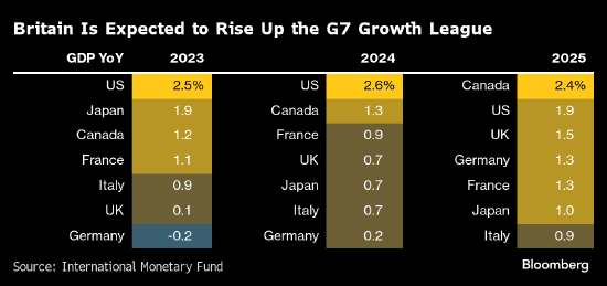 IMF上调英国经济增长预期