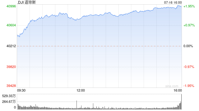 午盘：道指涨逾500点 再创盘中历史新高  第1张