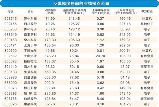 69家公司业绩迎拐点 电子行业复苏最明显  第3张