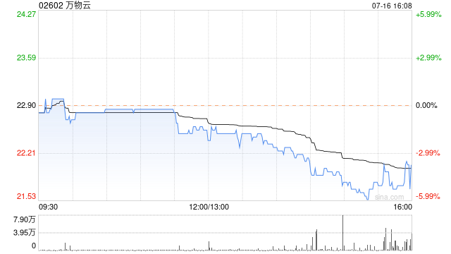 万物云7月16日斥资439.06万港元回购20万股  第1张