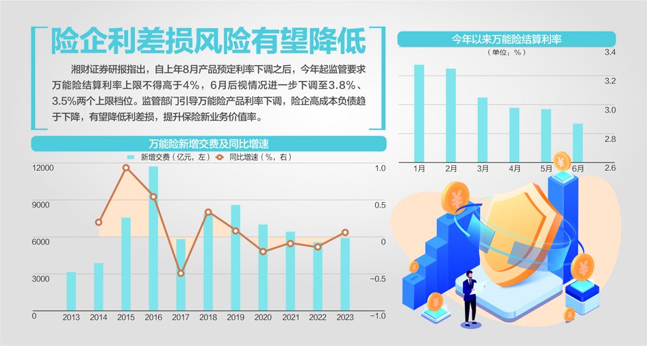 超200款万能险发布6月份结算利率：135款产品结算利率在3%及以上