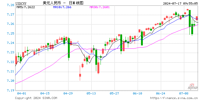 人民币中间价报7.1318，上调10点  第1张