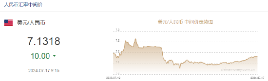 人民币中间价报7.1318，上调10点  第2张