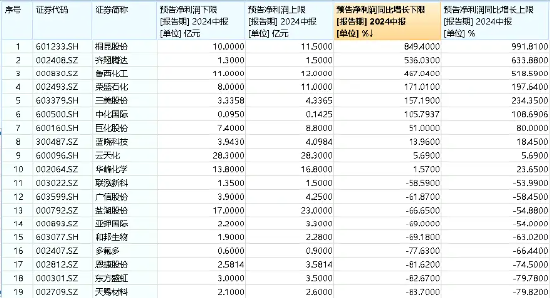 6股净利润翻倍预增，最高增超800%！业绩提振+估值低位，化工ETF（516020）再迎资金回流！  第2张