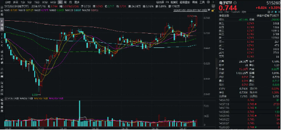 北向+主力资金狂涌！业绩喜报频传，苹果+英伟达利好催化，电子ETF（515260）标的指数6月以来累涨近12%  第3张