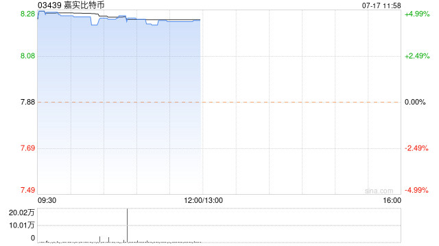 数字货币ETF全线走高 嘉实比特币及博时比特币均涨超4%  第1张