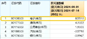 北向+主力资金狂涌！业绩喜报频传，苹果+英伟达利好催化，电子ETF（515260）标的指数6月以来累涨近12%  第2张