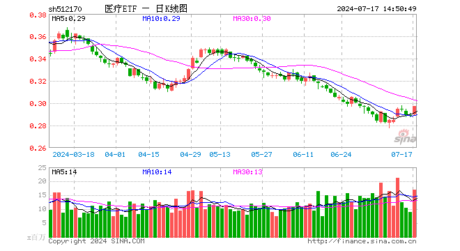 主力资金大举涌入，医疗继续走高！医疗ETF（512170）放量涨2.77%！通策医疗涨停，泰格医药涨超6%  第1张