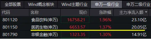 主力资金大举涌入，医疗继续走高！医疗ETF（512170）放量涨2.77%！通策医疗涨停，泰格医药涨超6%  第3张