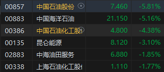 收评：恒指涨0.06% 恒生科指涨0.5%石油、半导体概念股齐挫