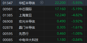 收评：恒指涨0.06% 恒生科指涨0.5%石油、半导体概念股齐挫