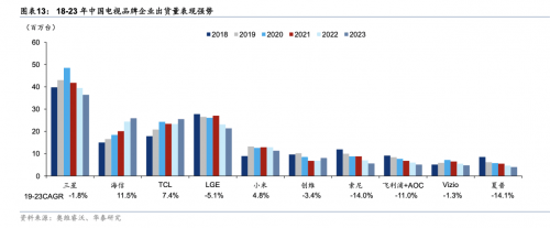 中国电视行业，如何在存量市场中寻找增量  第3张