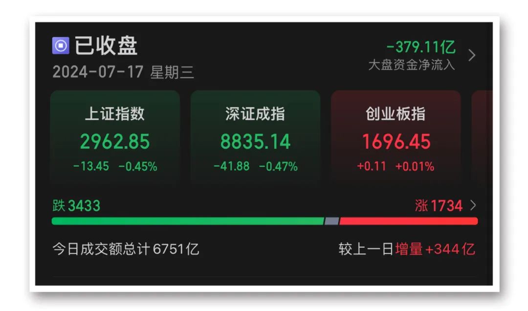 20CM涨停！人气飙升近5000名  第1张