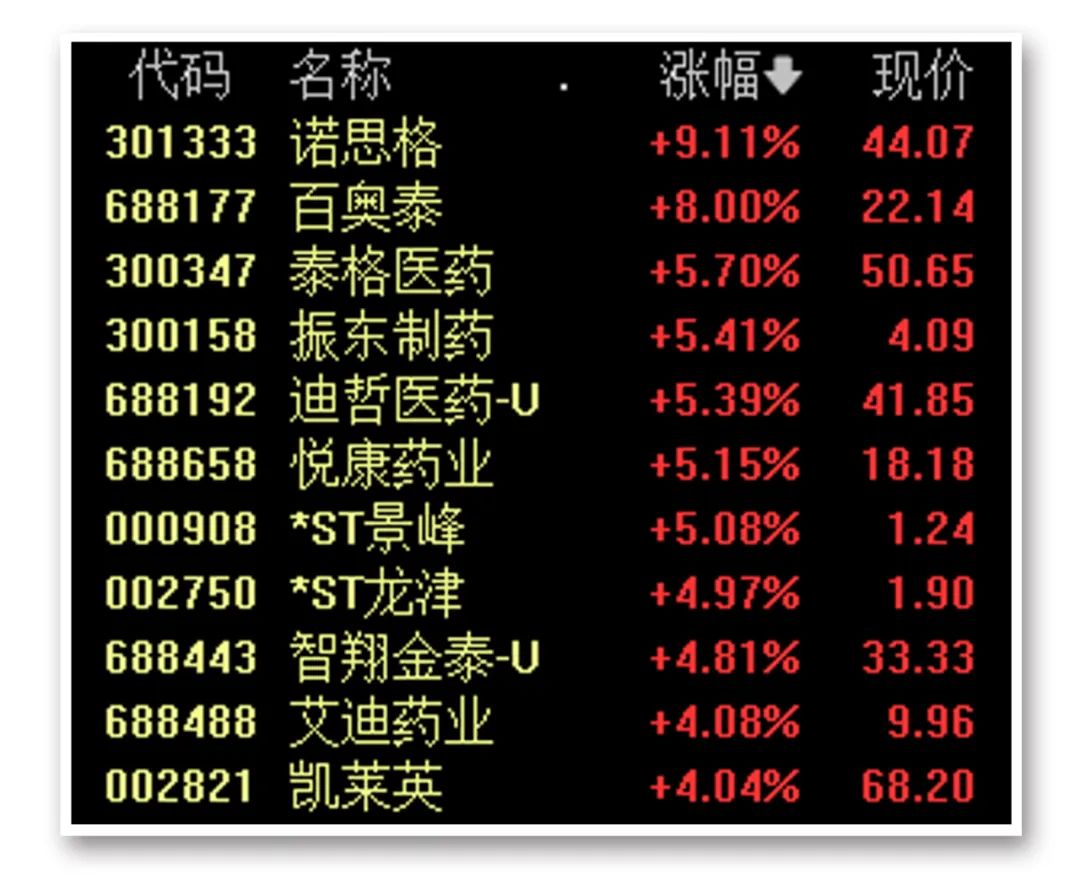 20CM涨停！人气飙升近5000名  第5张