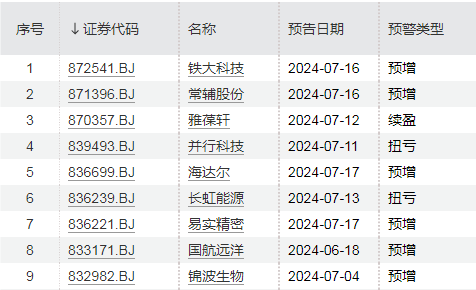 这家公司5日暴涨165%！今天，北证A股放量飙升！  第4张