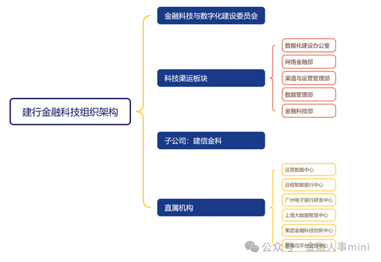 建行中层人事调整 涉及多家一级分行和子公司建信金科  第4张