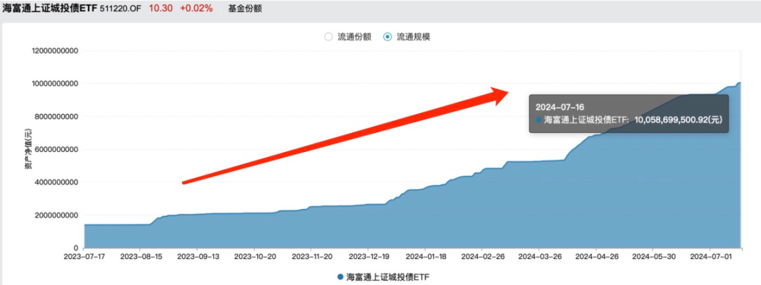 又一只债券ETF，突破百亿元  第1张