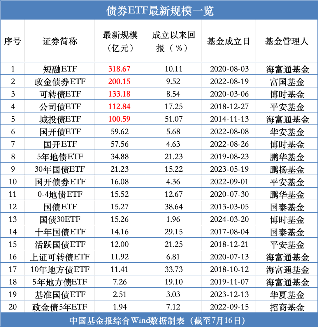 又一只债券ETF，突破百亿元  第2张