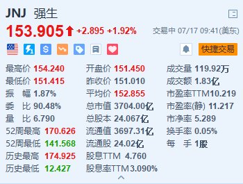 强生涨超1.9% Q2销售额及调整后每股收益超预期  第1张