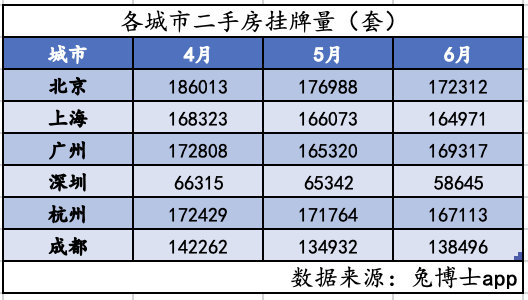 多城二手房挂牌量见顶回落，楼市筑底信号隐现？  第1张