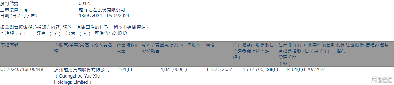 越秀地产(00123.HK)获广州越秀集团增持487.1万股