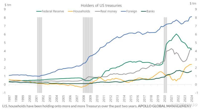 利率上升为主要推动力 美国家庭持有创纪录2.4万亿美元国债  第1张