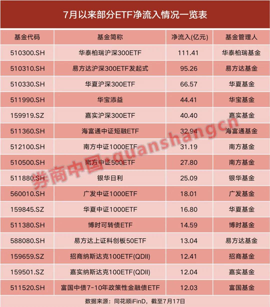 加速入场！28只ETF交易破10亿，这些仓位已提至95%！  第1张