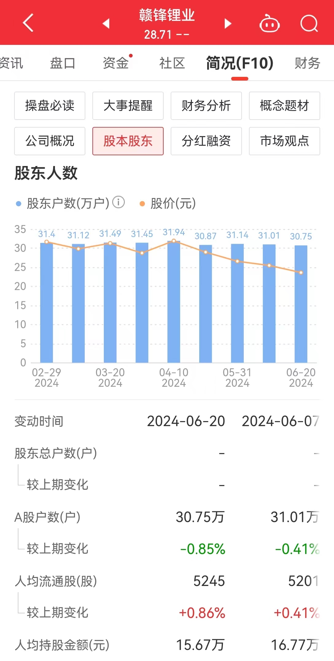 30万户股东领“红包”！500亿市值锂矿龙头，大手笔：拟分红12.9亿元  第7张