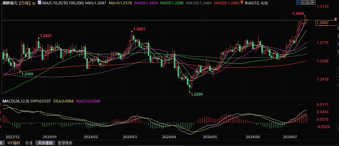 镑美突破1.30关口，或能轻松升至1.31！  第2张