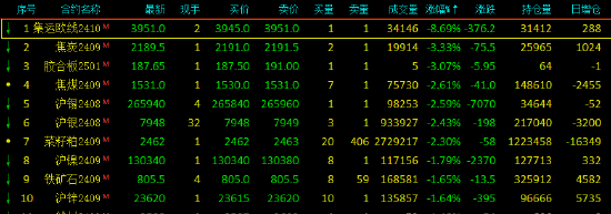 午评：欧线跌超8% 焦炭跌超3%  第3张