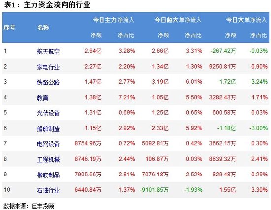 A股三大指数齐涨，超2900股下跌成交6723亿！主力资金净流出128.9亿，小单净流入188.1亿