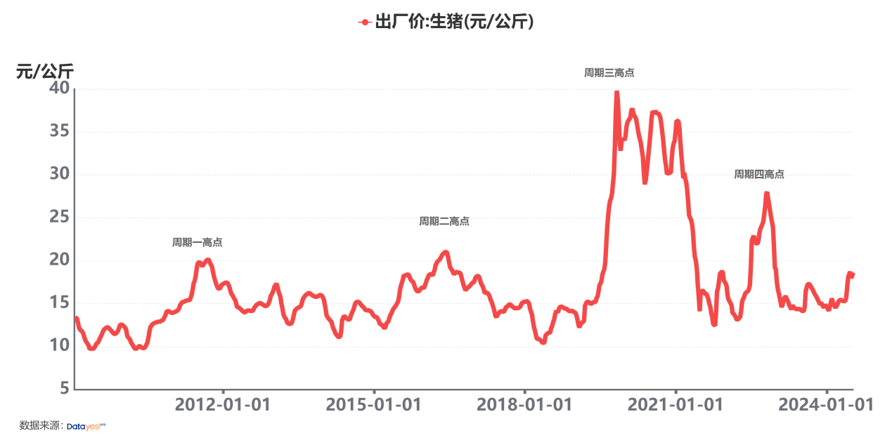 生猪价格再度刷新年内新高，本轮“猪周期”还能走多远？  第3张