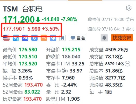 台积电盘前涨3.5%，Q2业绩及Q3指引超预期