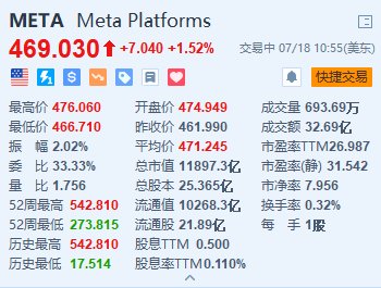 美股异动 | Meta涨超1.5% 探索以数十亿欧元入股雷朋眼镜制造商