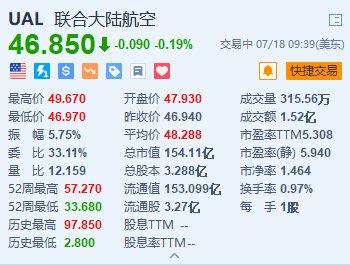 美国联合航空冲高回落 Q3经调整每股盈测逊预期  第1张