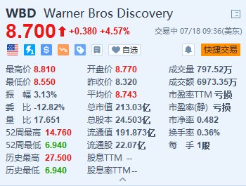 华纳兄弟涨超4.5% 或考虑拆分数字流媒体和制片部门