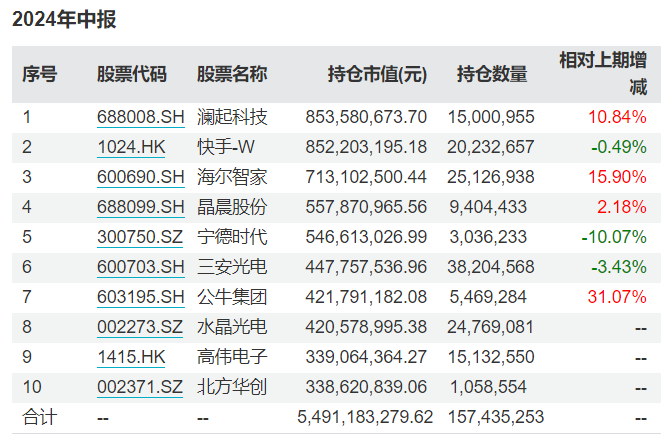 谢治宇、朱少醒最新调仓动向来了，增减这些重仓股！