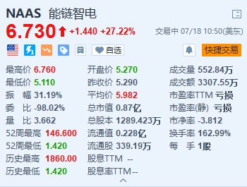 能链智电大涨超27% 入选标普全球《可持续发展年鉴(中国版)》