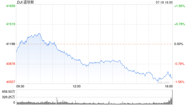 收盘：道指收跌530点 纳指连续第二日下滑  第1张